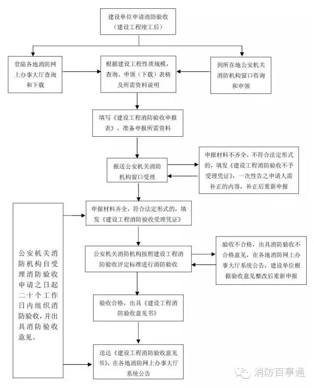 建筑工程竣工消防驗(yàn)收程序