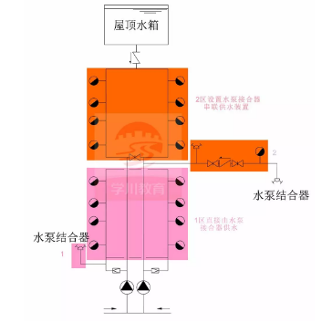 水泵接合器供水方式一：水泵接合器串聯(lián)，獨立供水