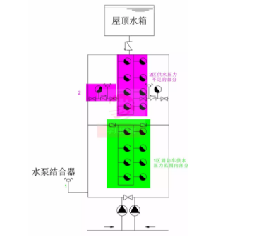 水泵接合器供水方式二：利用低區(qū)水泵接合器的壓力，接力供水